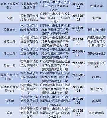 緊急曝光！桂林31批次食品不合格涉及多家商超保健食品銷售敲響警鐘